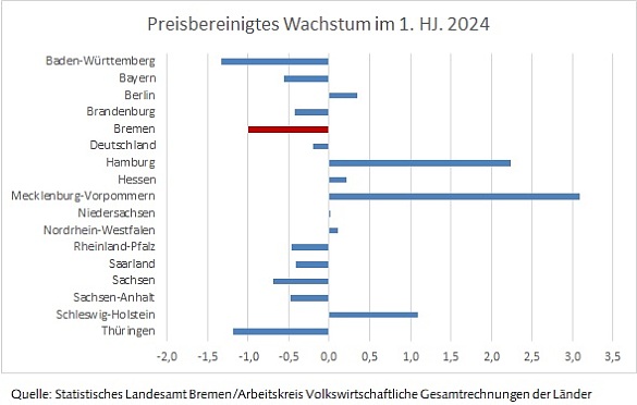 Säulendiagramm mit Wachstumaraten des Bruttoinlandprodukts im 1. Halbjahr 2024 nach Bundesländern