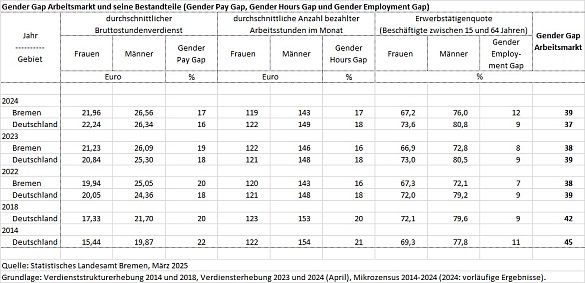 Tabelle: Gender Gap Arbeitsmarkt und seine Bestandteile für das Land Bremen und Deutschland