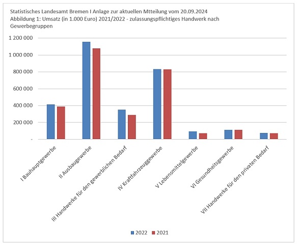 Säulendiagramm mit Umsatz 2021/2022 im zulassungspflichtigen Handwerk nach Gewerbegruppen im Land Bremen