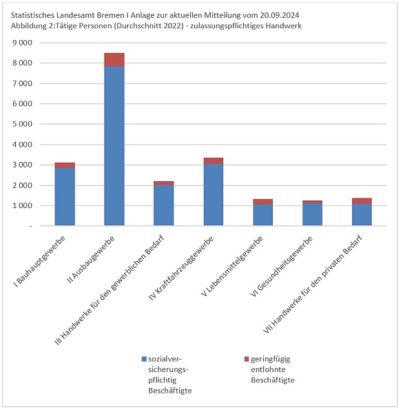 Säulendiagramm mit tätigen Personen 2022 im zulassungspflichtigen Handwerk im Land Bremen